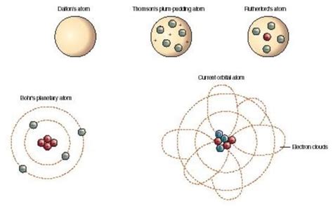 Atomic Theory timeline | Timetoast timelines