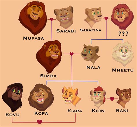 The Lion King Family Tree