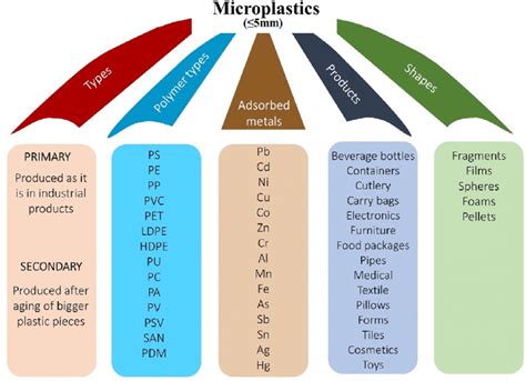 Microplastics, their types, shapes, and uses. PS (ploystyrene), PE ...