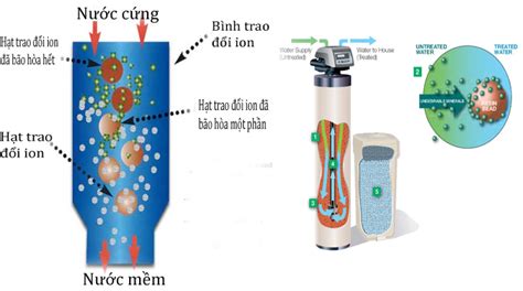 Lọc muối trong nước lợ bằng cột trao đổi ion – Solutions for Mekong Delta