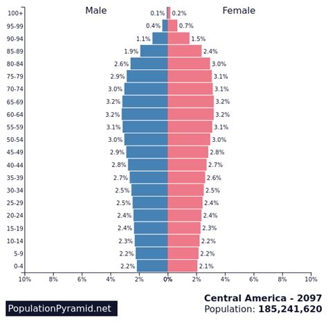 Population of Central America 2097 - PopulationPyramid.net