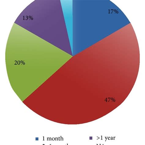 time elapsed  transition period  scientific diagram