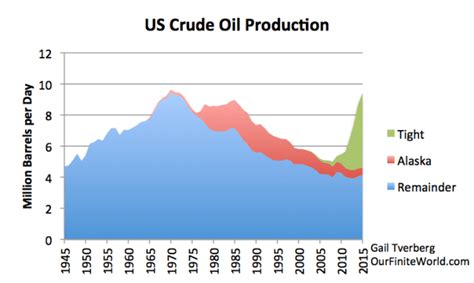 oil production  future oil prices  finite world