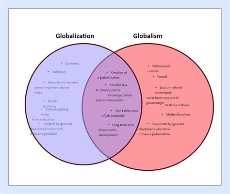 Globalization Vs. Globalism | EdrawMax Template