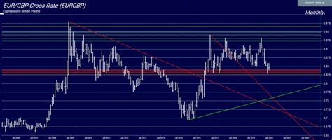 euro  pound armstrong economics