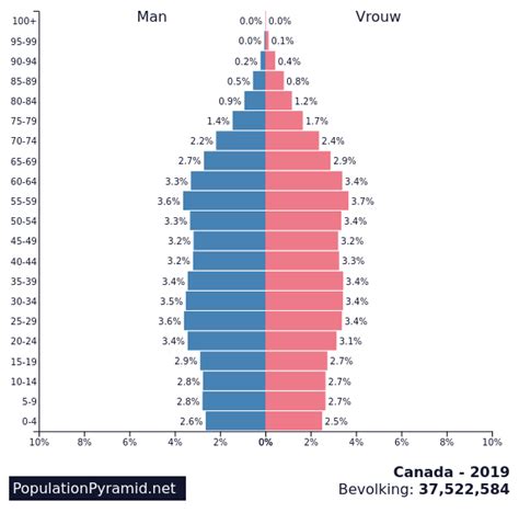 Bevolking: Canada 2019 - PopulationPyramid.net