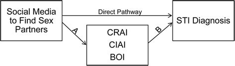 depiction   pathways  association indirect pathway