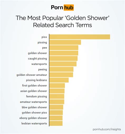 Pornhub sees an unsurprising sudden surge in ‘golden shower’ searches