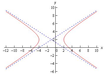 Calculus I - Common Graphs