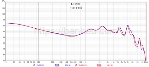 FiiO FH3 - Frequency response database