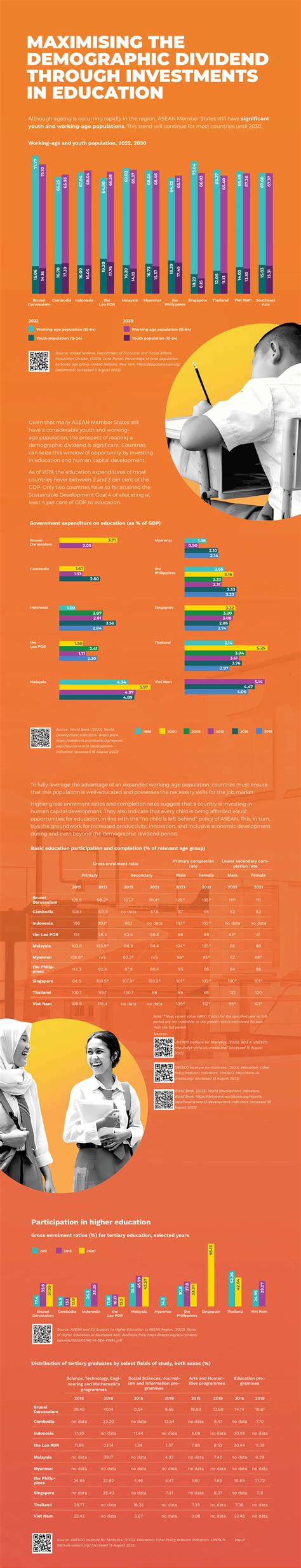 maximising  demographic dividend  investments  education