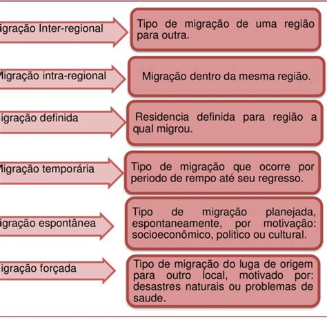 Explique A Diferença Entre Deslocados Internos E Migração Interna - -Tipos de migração interna | Download Scientific Diagram