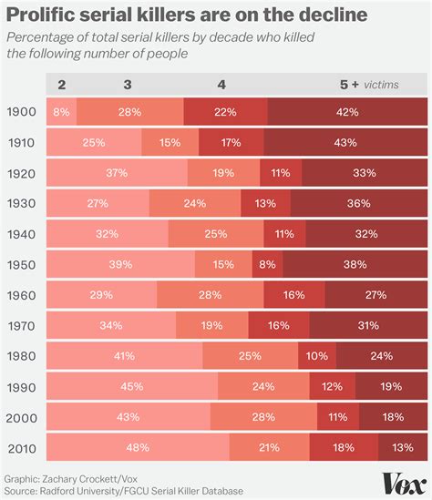 What data on 3,000 murderers and 10,000 victims tells us about serial
