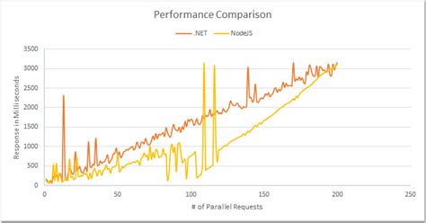 net  nodejs performance comparison nodejs magazine