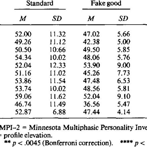 (PDF) Sensitivity of MMPI–2 Validity Scales to Underreporting of Symptoms