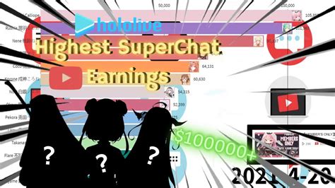 HOLOLIVE Highest Superchat In April 2021 - YouTube
