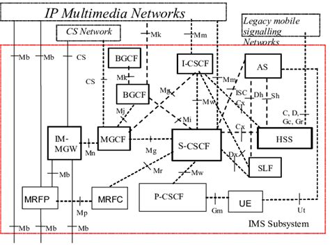 ims architecture  scientific diagram