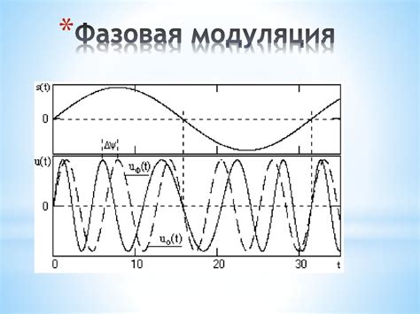 Модуляция и виды модуляции - презентация онлайн