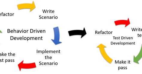 behavior driven development testing