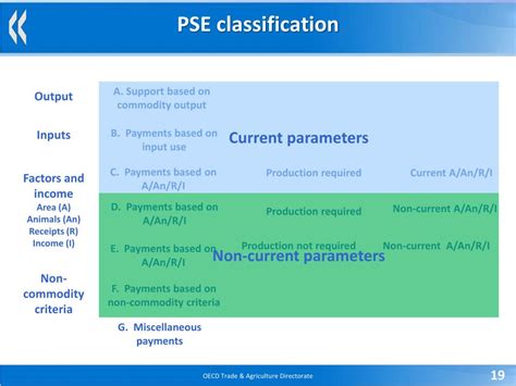 PPT - The OECD Producer Support Estimate PowerPoint Presentation, free ...