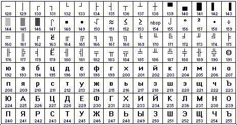 ASCII, символы: описание, таблица кодов и виды