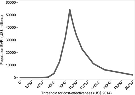 population expected   perfect information evpi