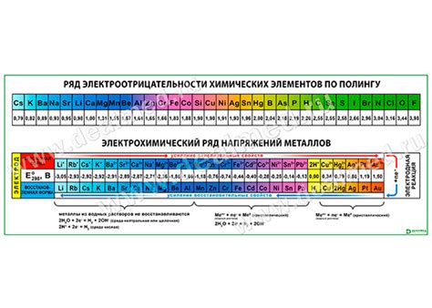 Таблица Ряд электроотрицательности, плакат матовый/ламинированный А1/А2 ...