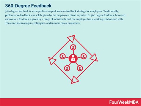 360-Degree Feedback - FourWeekMBA