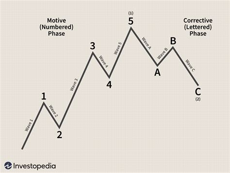 Mastering Elliott Wave Principle Elementary Concepts Wave Patterns And Practice Exercises 3
