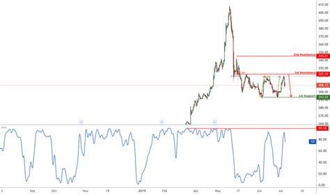 coke stock price  chart nasdaqcoke tradingview