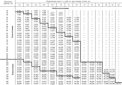 ГОСТ 8734-75 Трубы стальные бесшовные холоднодеформированные. Сортамент