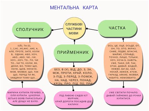 Ментальна карта. Службові частини мови. | Ілюстрації. Українська мова