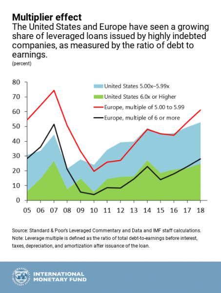 imf warren sound alarm  leveraged lending naked capitalism