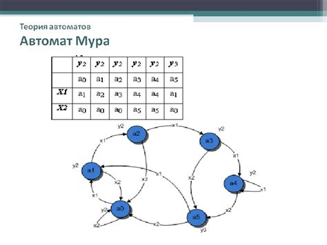 Презентация Конечные автоматы