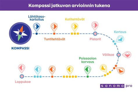 Näin Kompassi-työkalu auttaa opettajaa arvioinnin eri askelissa ...