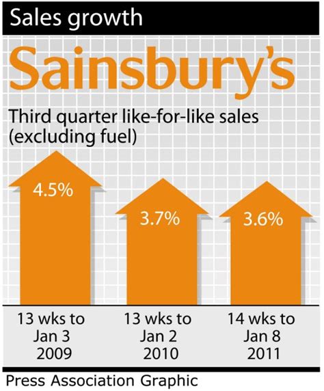 Tesco blames bad weather for sales while Sainsbury's reports 'best ever ...