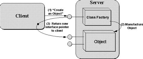 Component Object Model Technical Overview