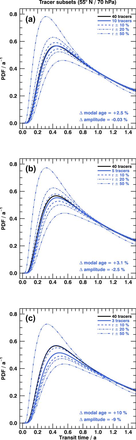 ACP - Deriving stratospheric age of air spectra using an idealized set ... 