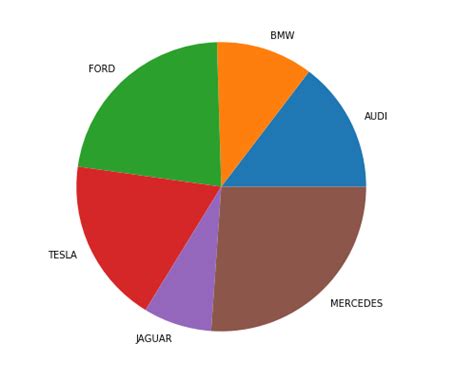 Plot a pie chart in Python using Matplotlib - PythonPandas