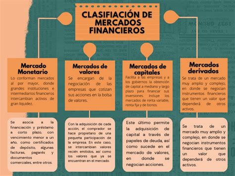 clasificacion de mercados financieros