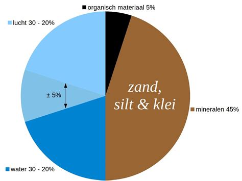 Bodemstructuur – Online cursus humisme