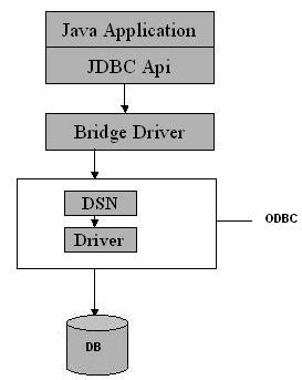 Types of JDBC Drivers