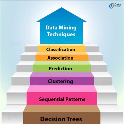 data mining techniques  prerequisites soject