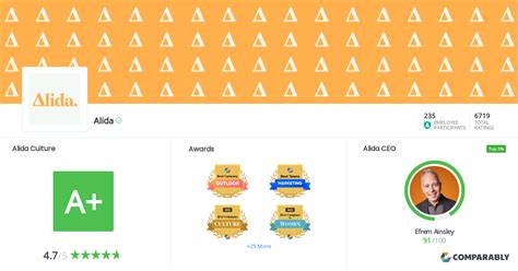 Alida Culture | Comparably