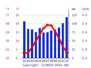 Joinville climate: Weather Joinville & temperature by month