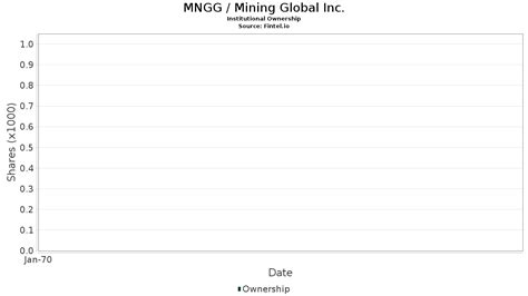MNGG - Mining Global Inc. Stock - Stock Price, Institutional Ownership ...