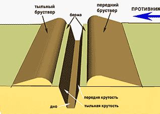 Что такое берма траншеи?