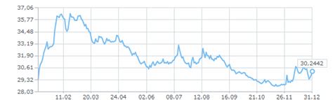 Курс доллара к рублю 2009