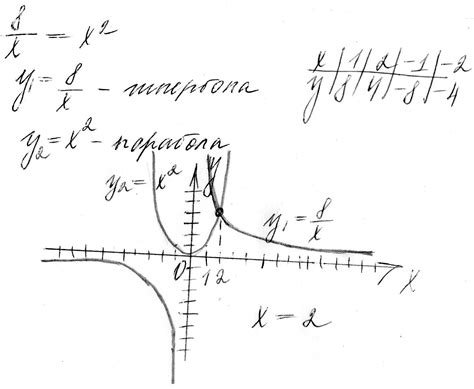 Решите графически уравнение : 8/х=х2 (восемь разделить на х , равно х в ...