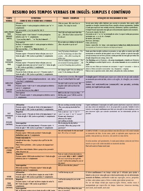 Tempos Verbais Do Ingles - Resumo Dos Tempos Verbais Em Ingles- Simples e Continuo - Rstrutura ...